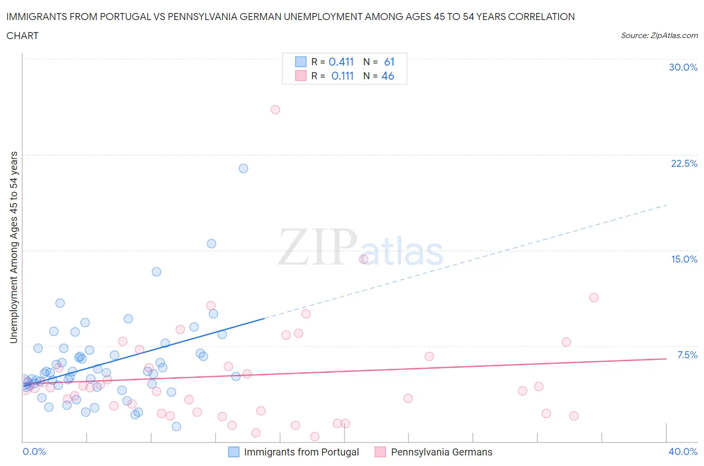 Immigrants from Portugal vs Pennsylvania German Unemployment Among Ages 45 to 54 years