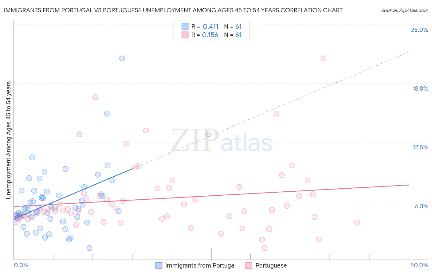 Immigrants from Portugal vs Portuguese Unemployment Among Ages 45 to 54 years