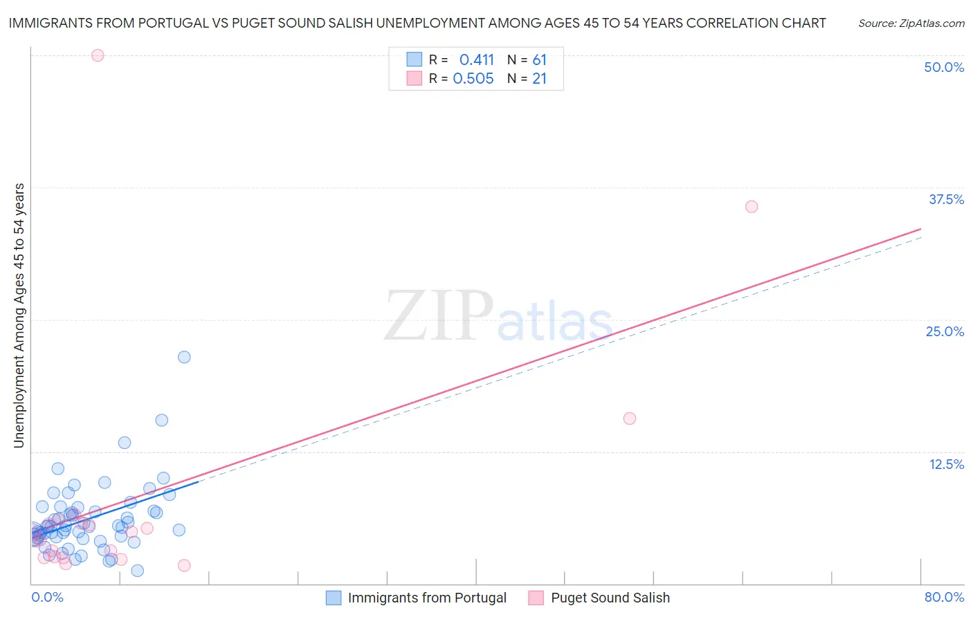 Immigrants from Portugal vs Puget Sound Salish Unemployment Among Ages 45 to 54 years