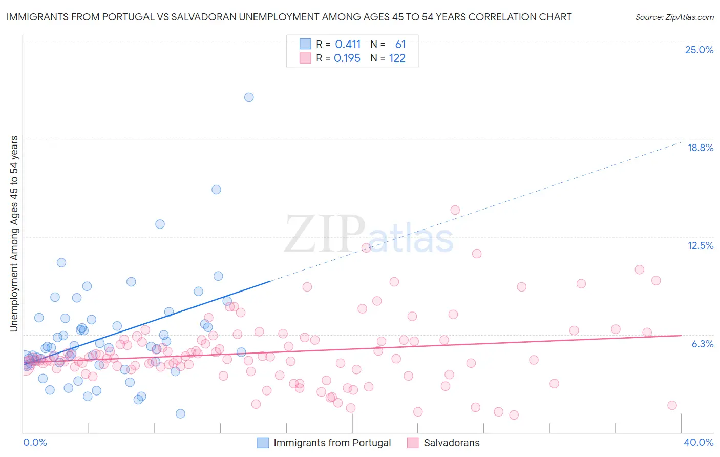Immigrants from Portugal vs Salvadoran Unemployment Among Ages 45 to 54 years