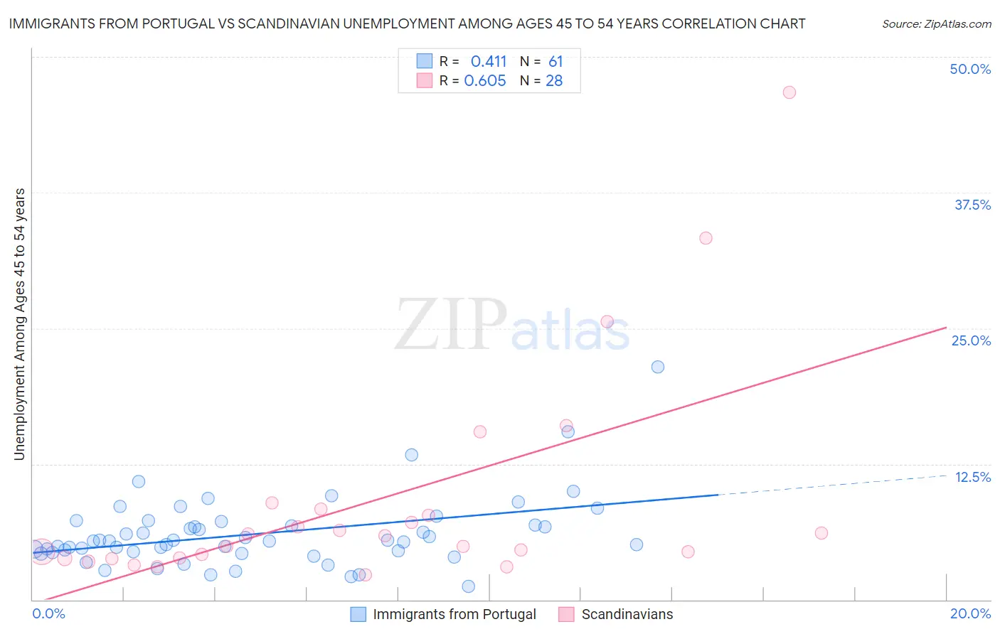 Immigrants from Portugal vs Scandinavian Unemployment Among Ages 45 to 54 years