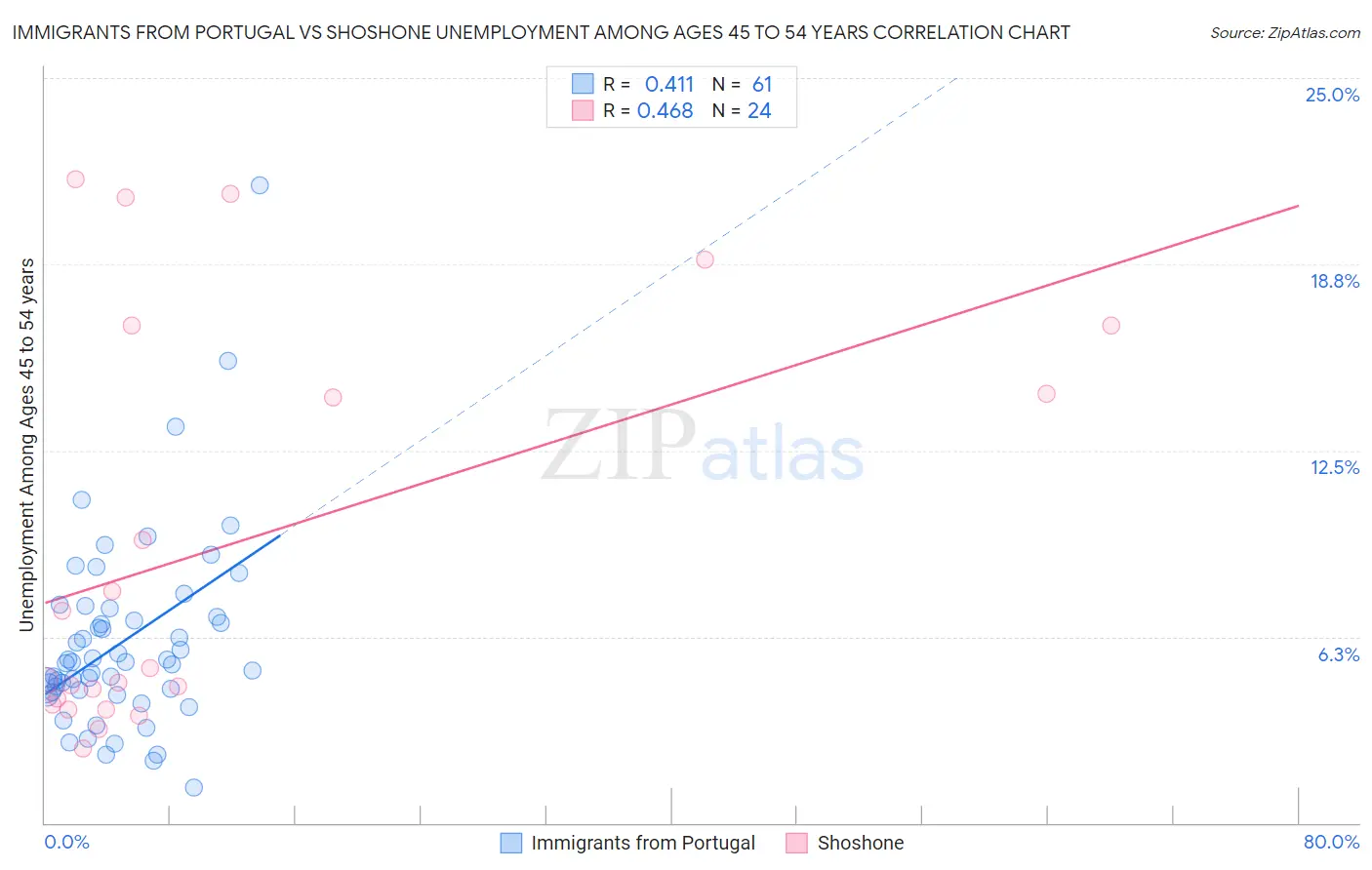 Immigrants from Portugal vs Shoshone Unemployment Among Ages 45 to 54 years