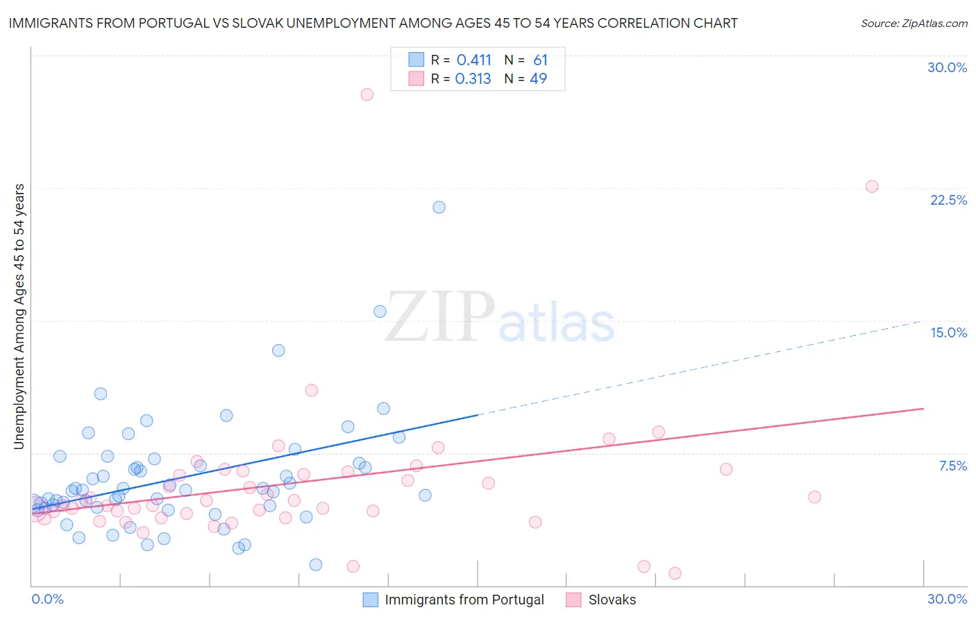 Immigrants from Portugal vs Slovak Unemployment Among Ages 45 to 54 years