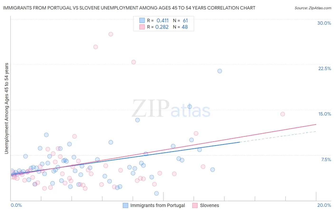 Immigrants from Portugal vs Slovene Unemployment Among Ages 45 to 54 years