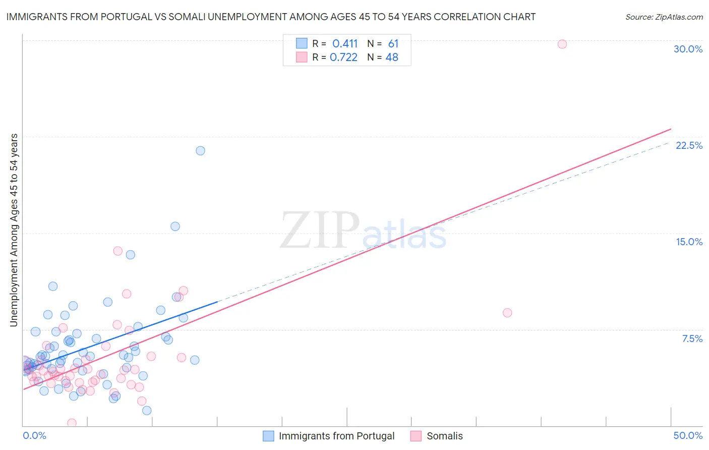 Immigrants from Portugal vs Somali Unemployment Among Ages 45 to 54 years
