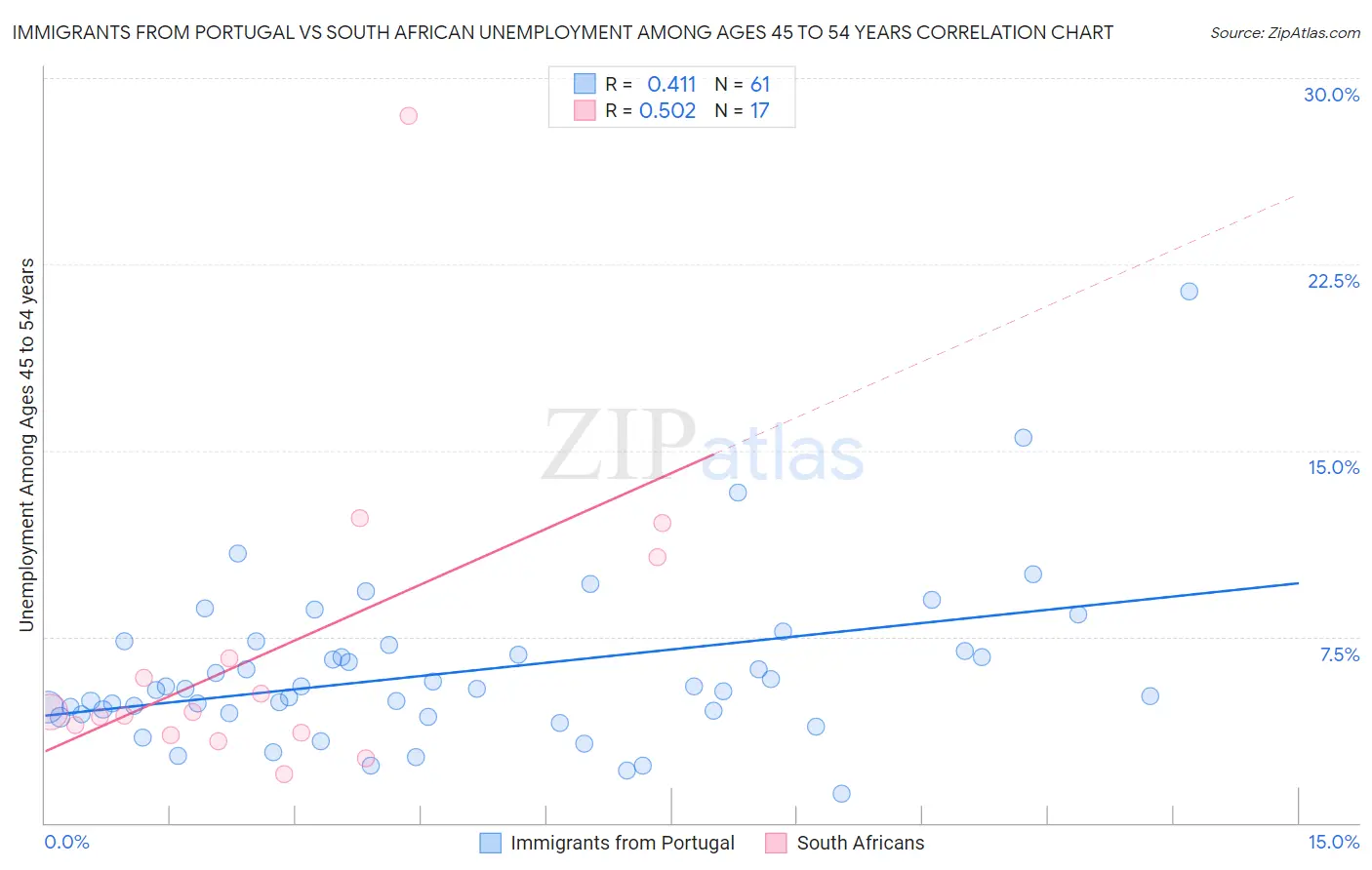Immigrants from Portugal vs South African Unemployment Among Ages 45 to 54 years