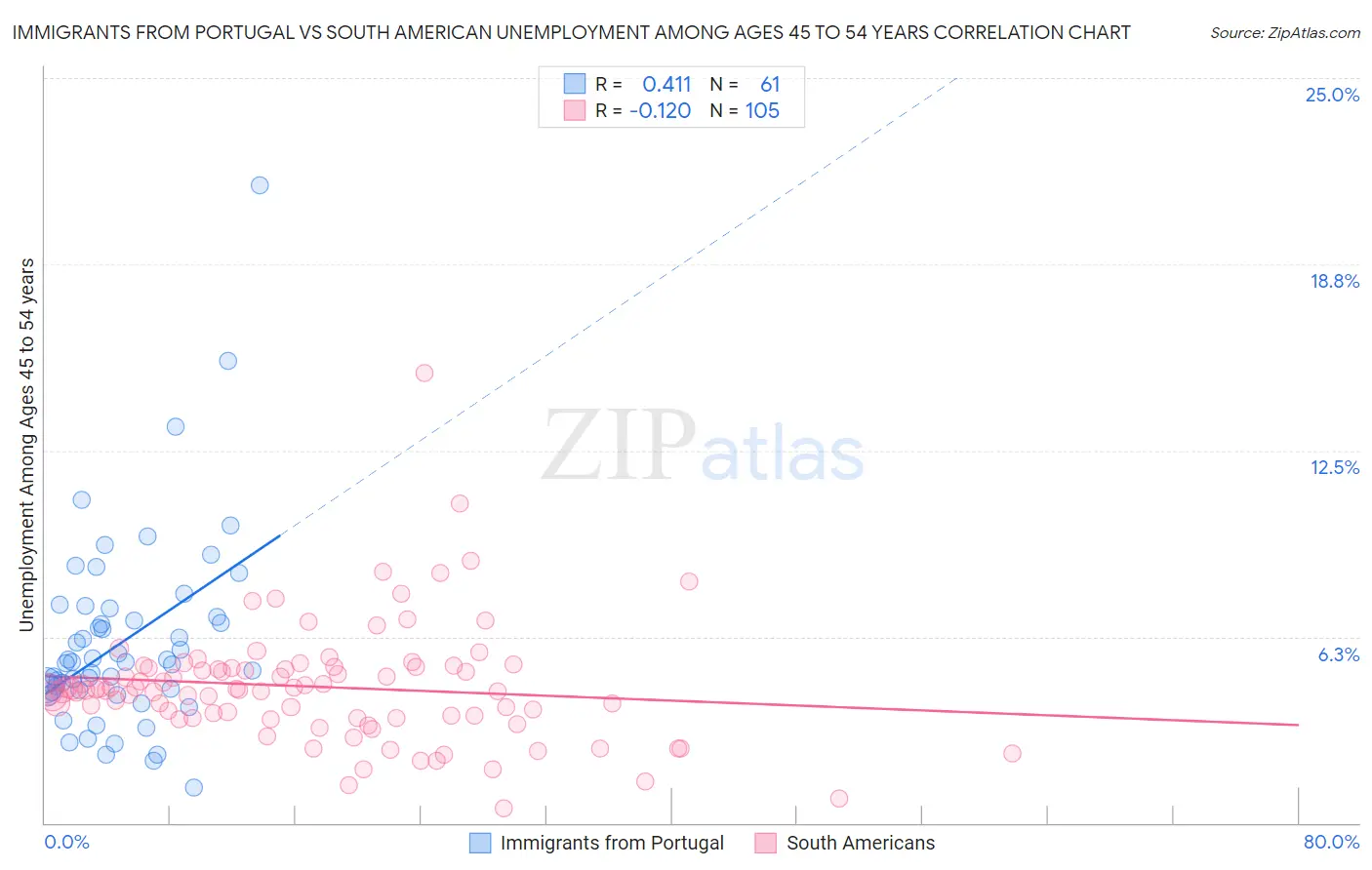 Immigrants from Portugal vs South American Unemployment Among Ages 45 to 54 years
