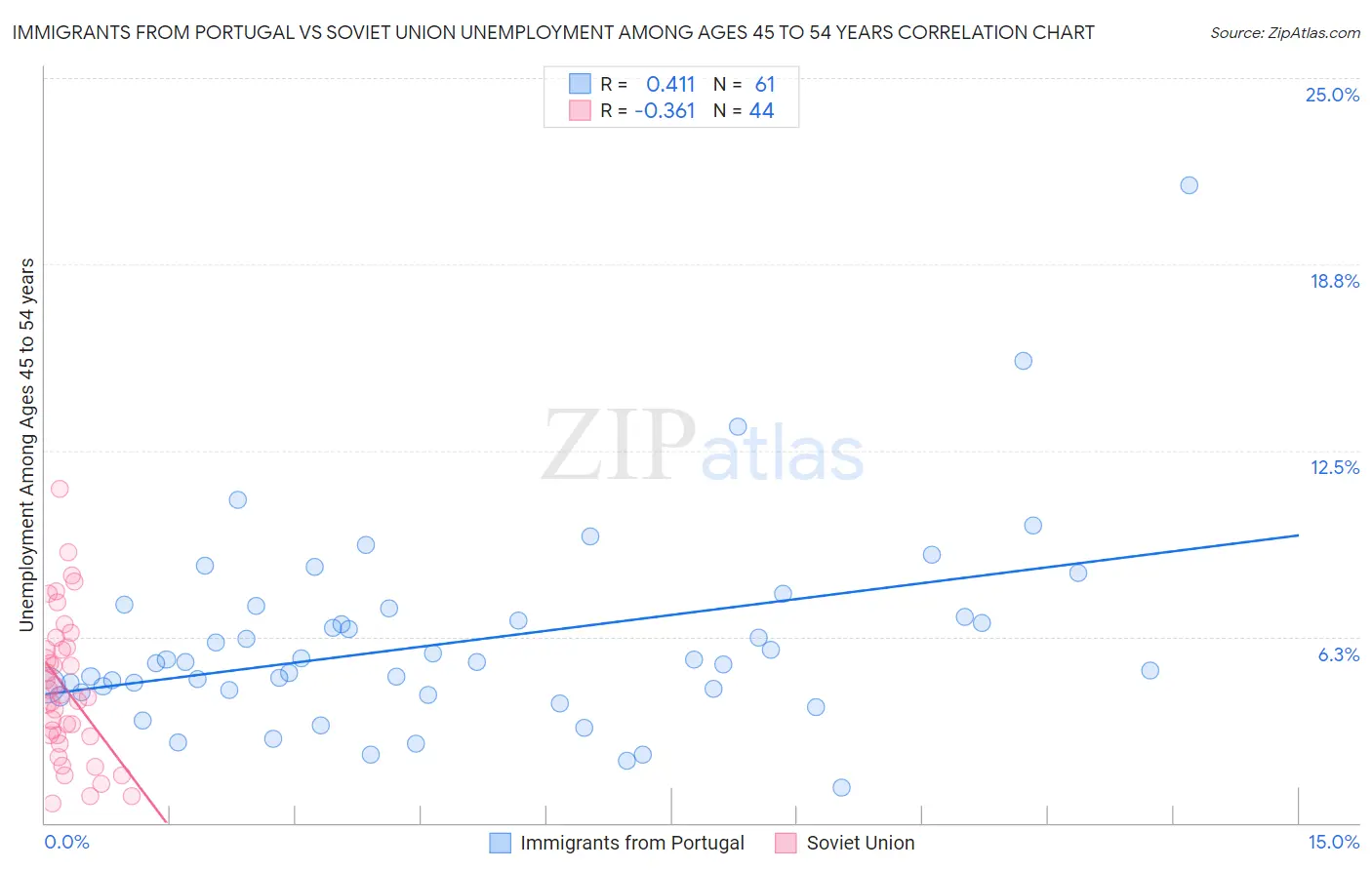 Immigrants from Portugal vs Soviet Union Unemployment Among Ages 45 to 54 years