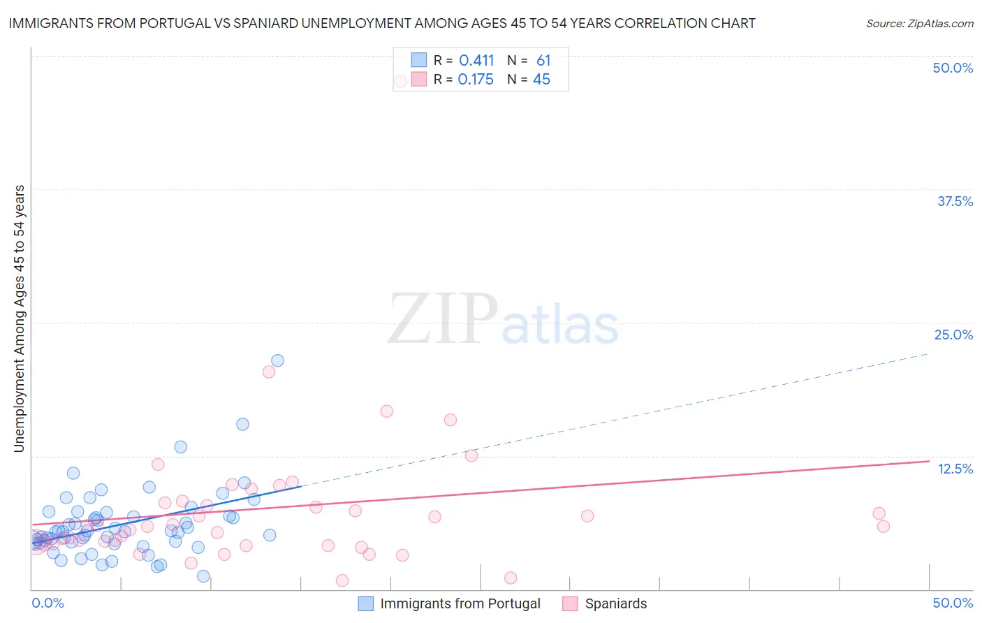 Immigrants from Portugal vs Spaniard Unemployment Among Ages 45 to 54 years