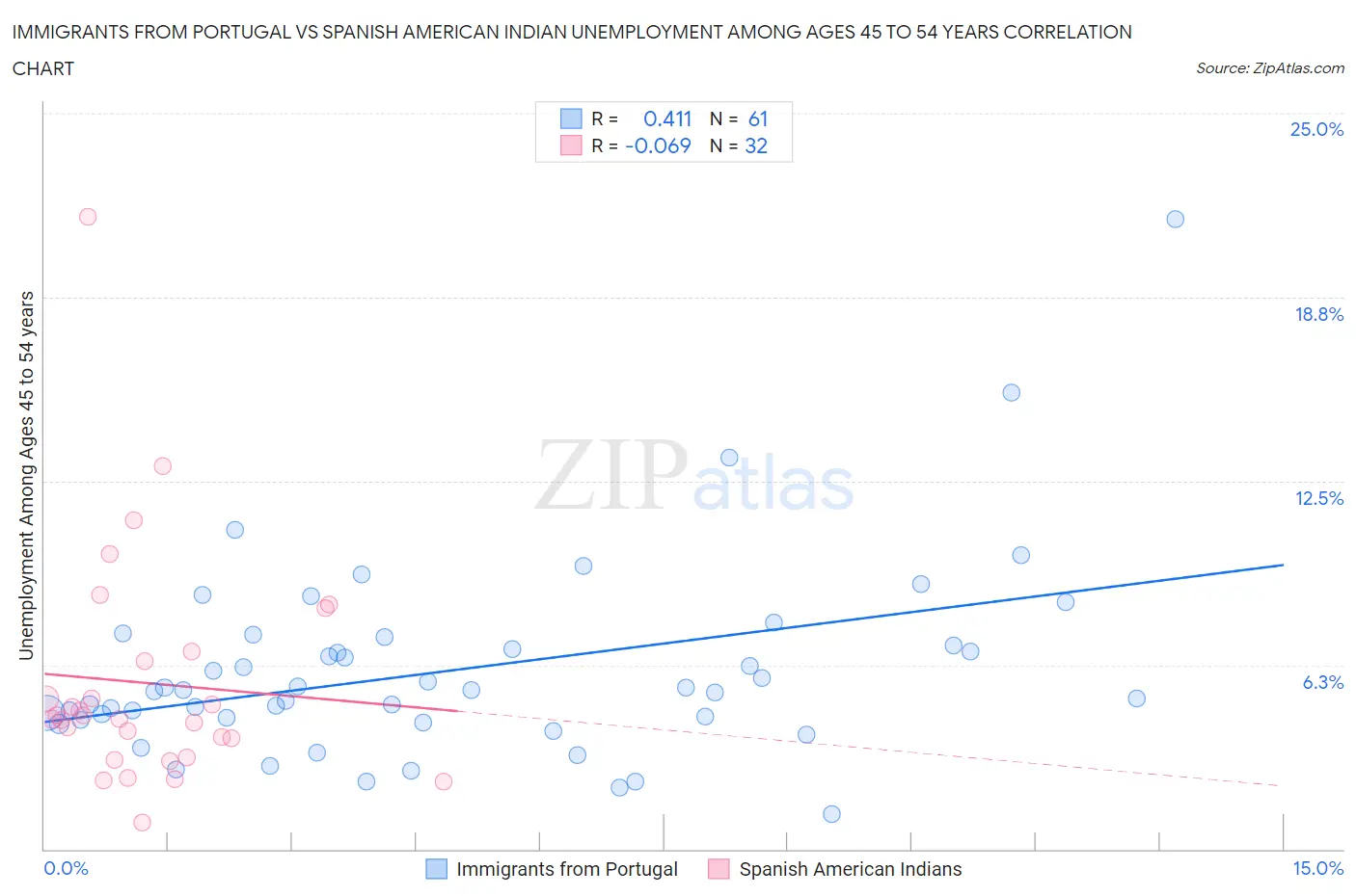 Immigrants from Portugal vs Spanish American Indian Unemployment Among Ages 45 to 54 years