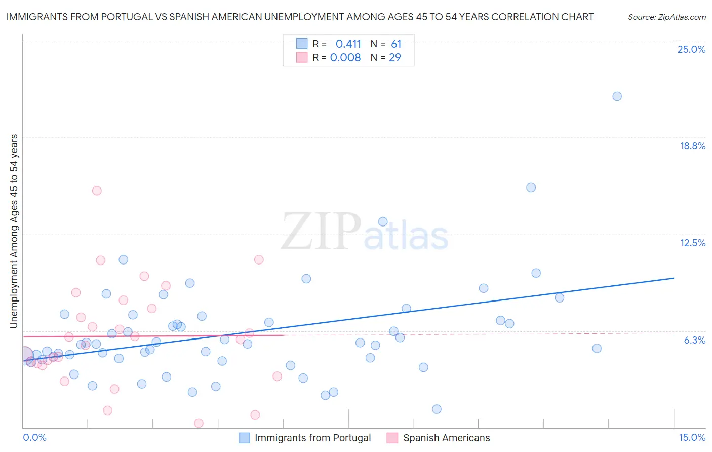 Immigrants from Portugal vs Spanish American Unemployment Among Ages 45 to 54 years