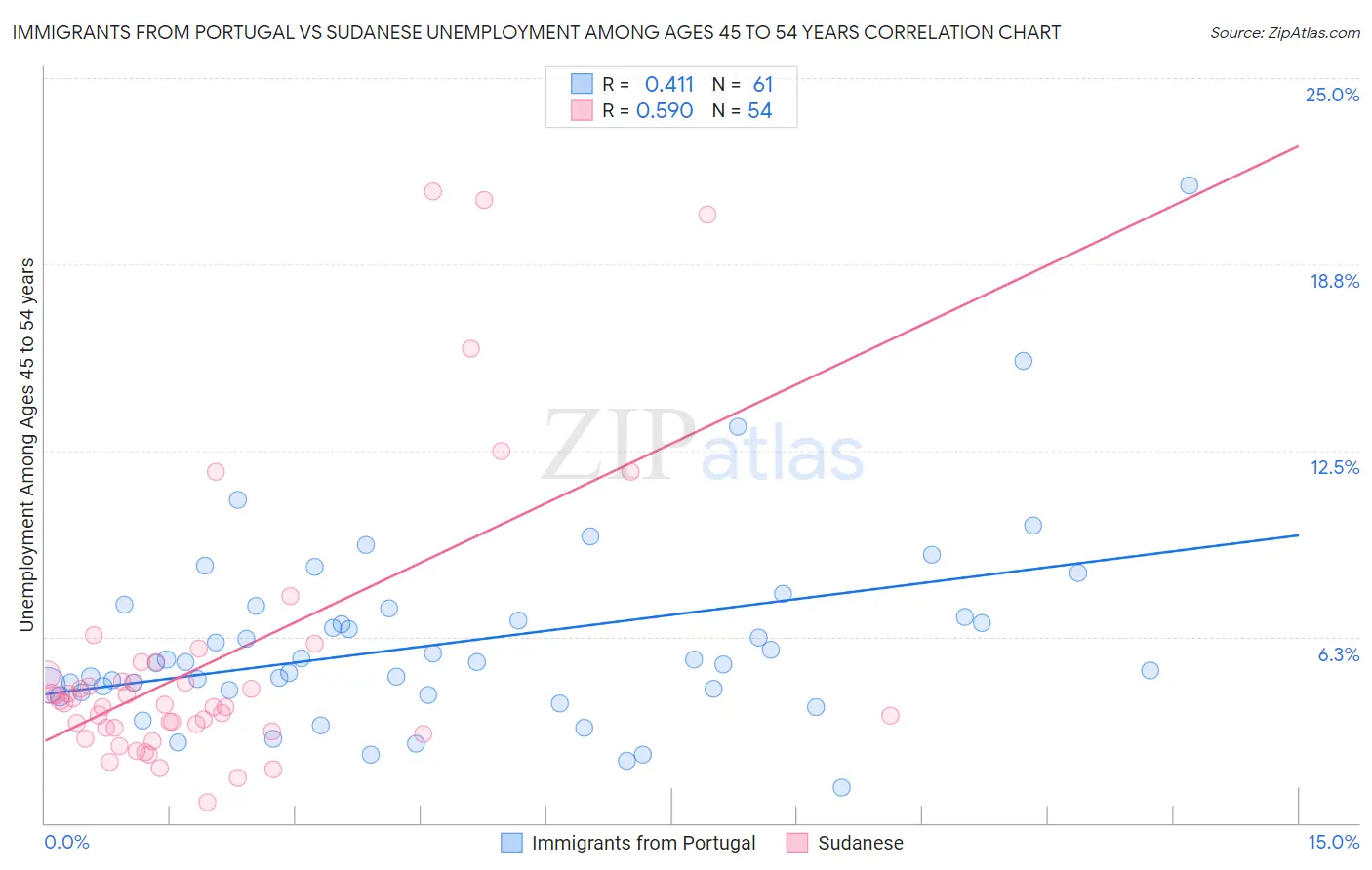 Immigrants from Portugal vs Sudanese Unemployment Among Ages 45 to 54 years