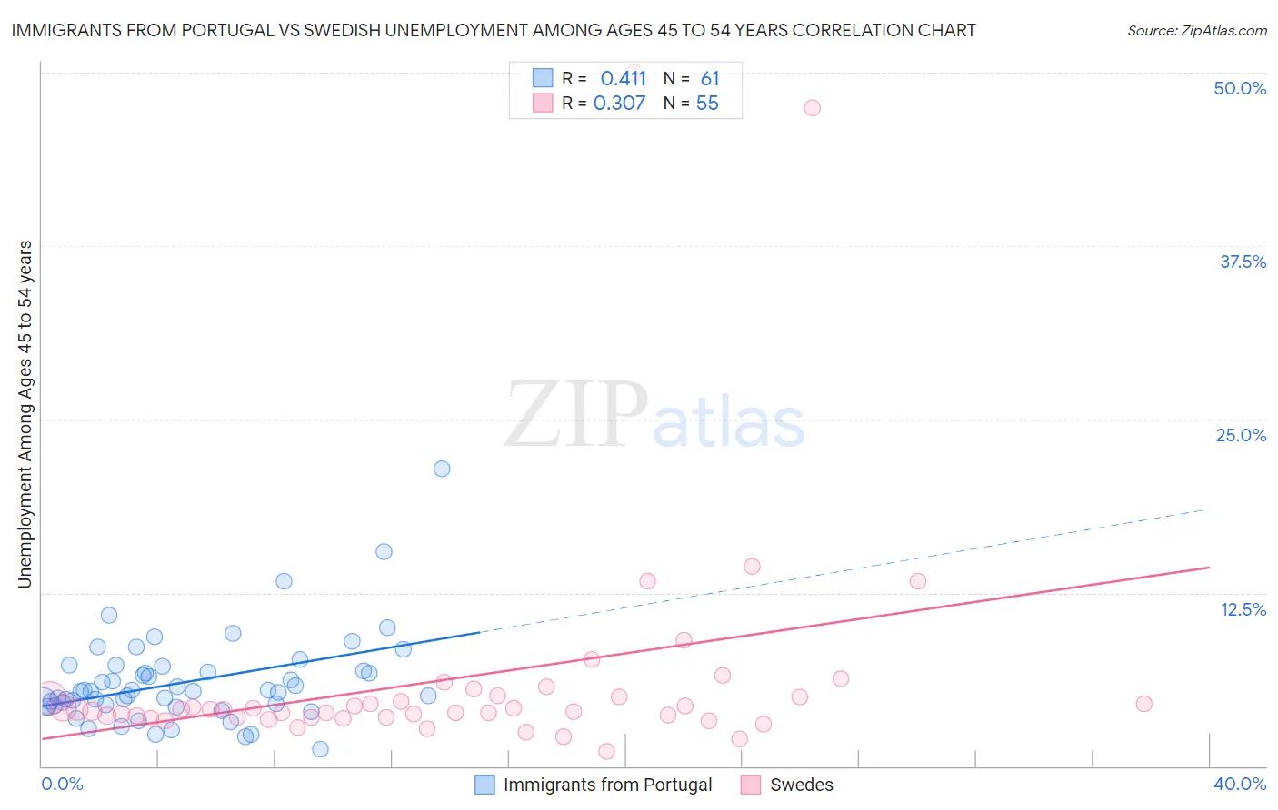 Immigrants from Portugal vs Swedish Unemployment Among Ages 45 to 54 years