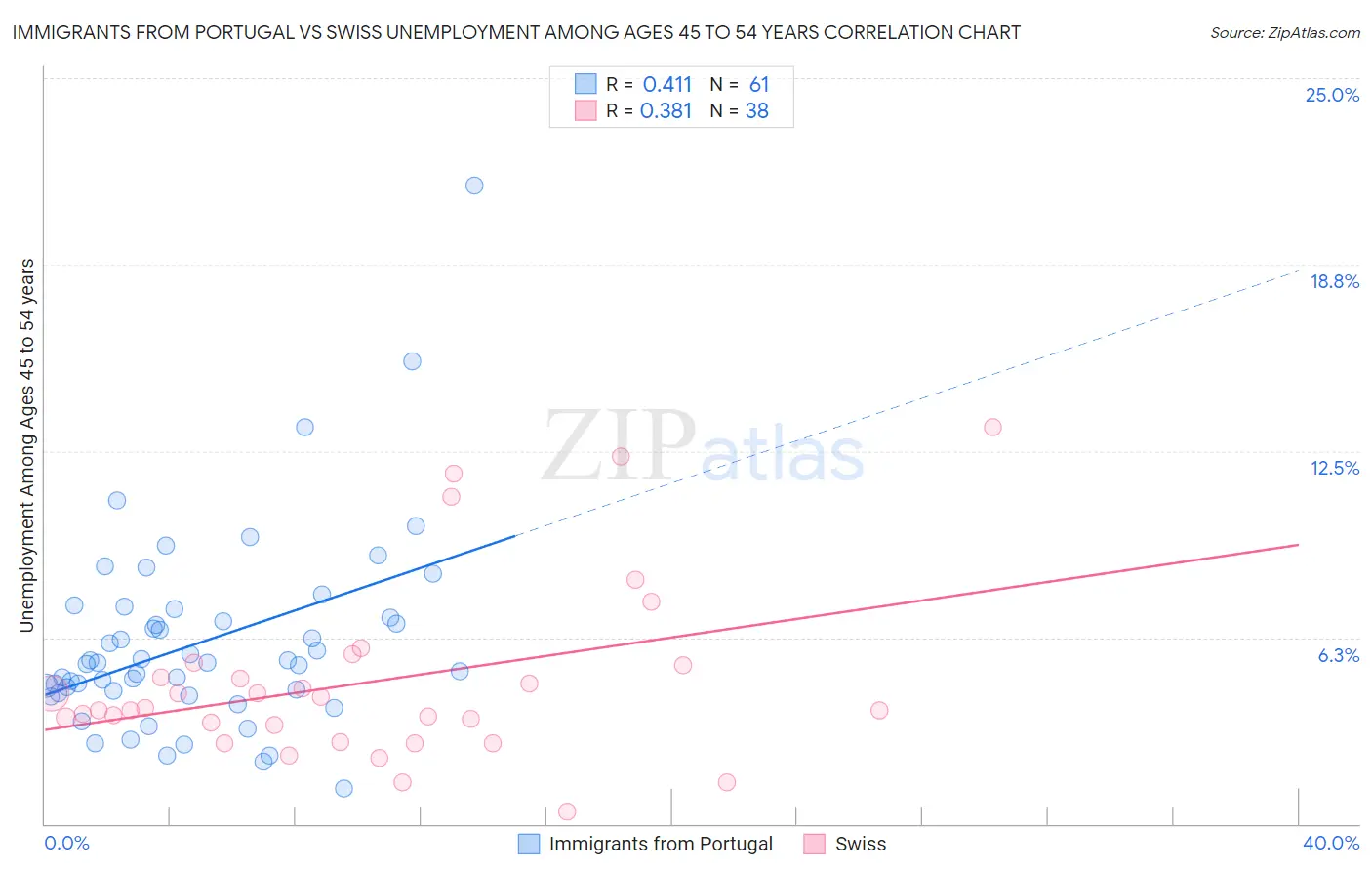 Immigrants from Portugal vs Swiss Unemployment Among Ages 45 to 54 years