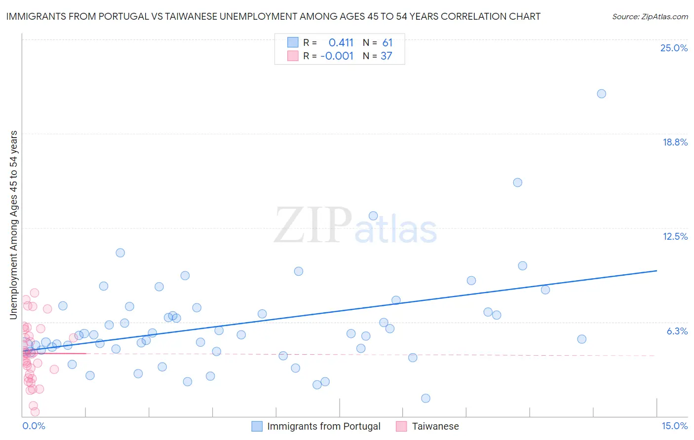Immigrants from Portugal vs Taiwanese Unemployment Among Ages 45 to 54 years