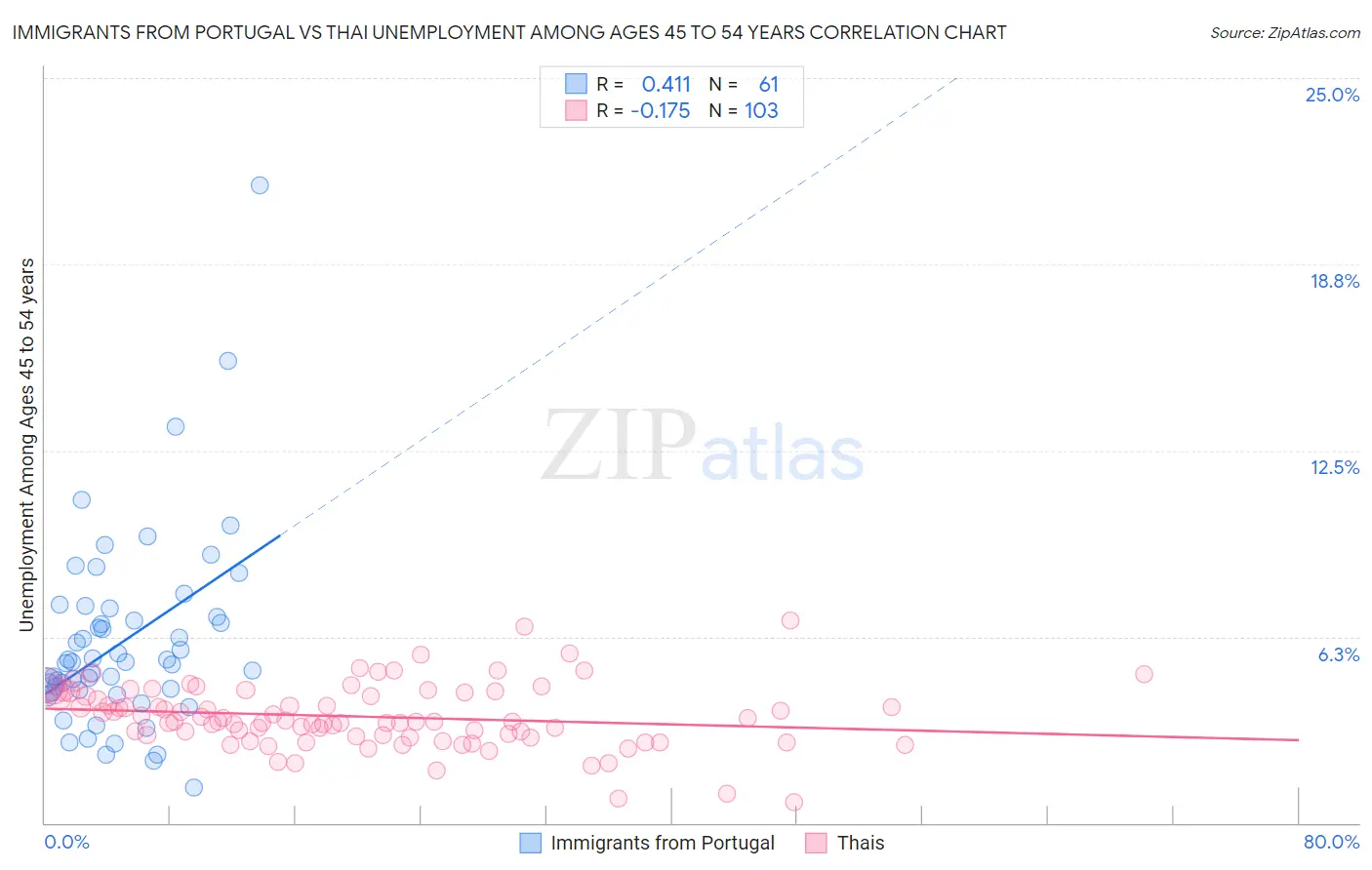 Immigrants from Portugal vs Thai Unemployment Among Ages 45 to 54 years