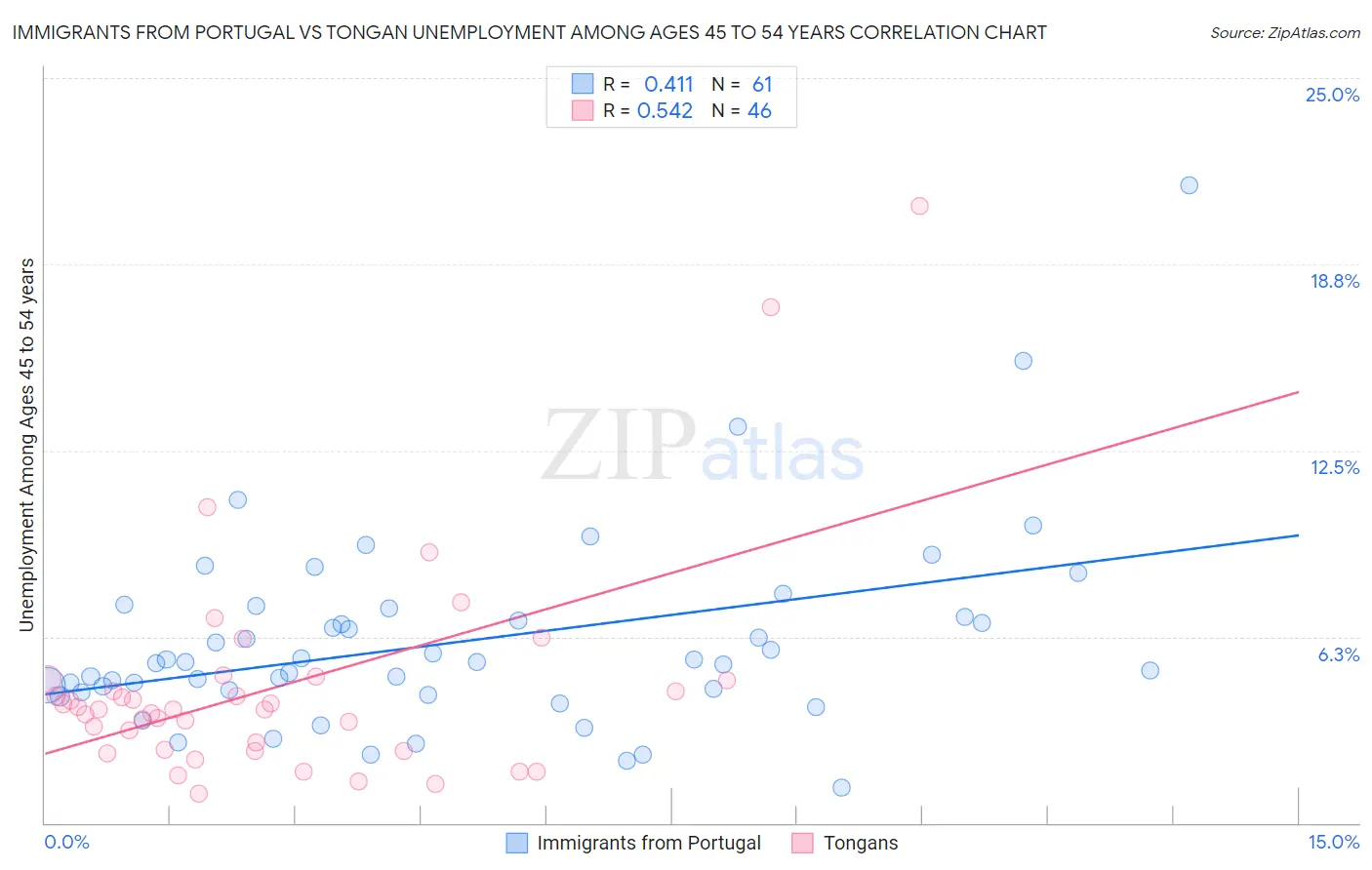 Immigrants from Portugal vs Tongan Unemployment Among Ages 45 to 54 years