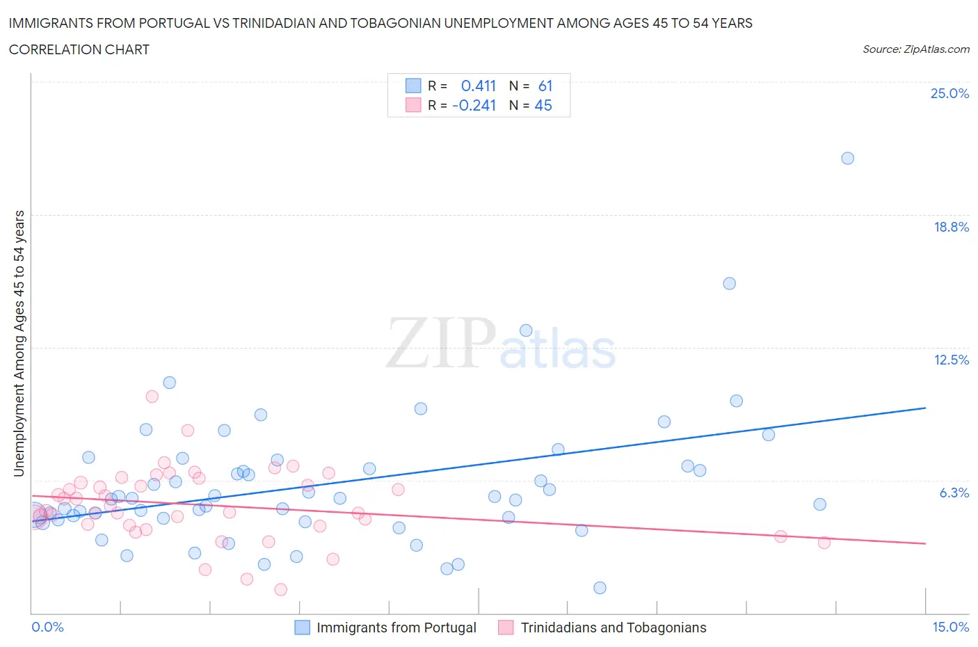 Immigrants from Portugal vs Trinidadian and Tobagonian Unemployment Among Ages 45 to 54 years
