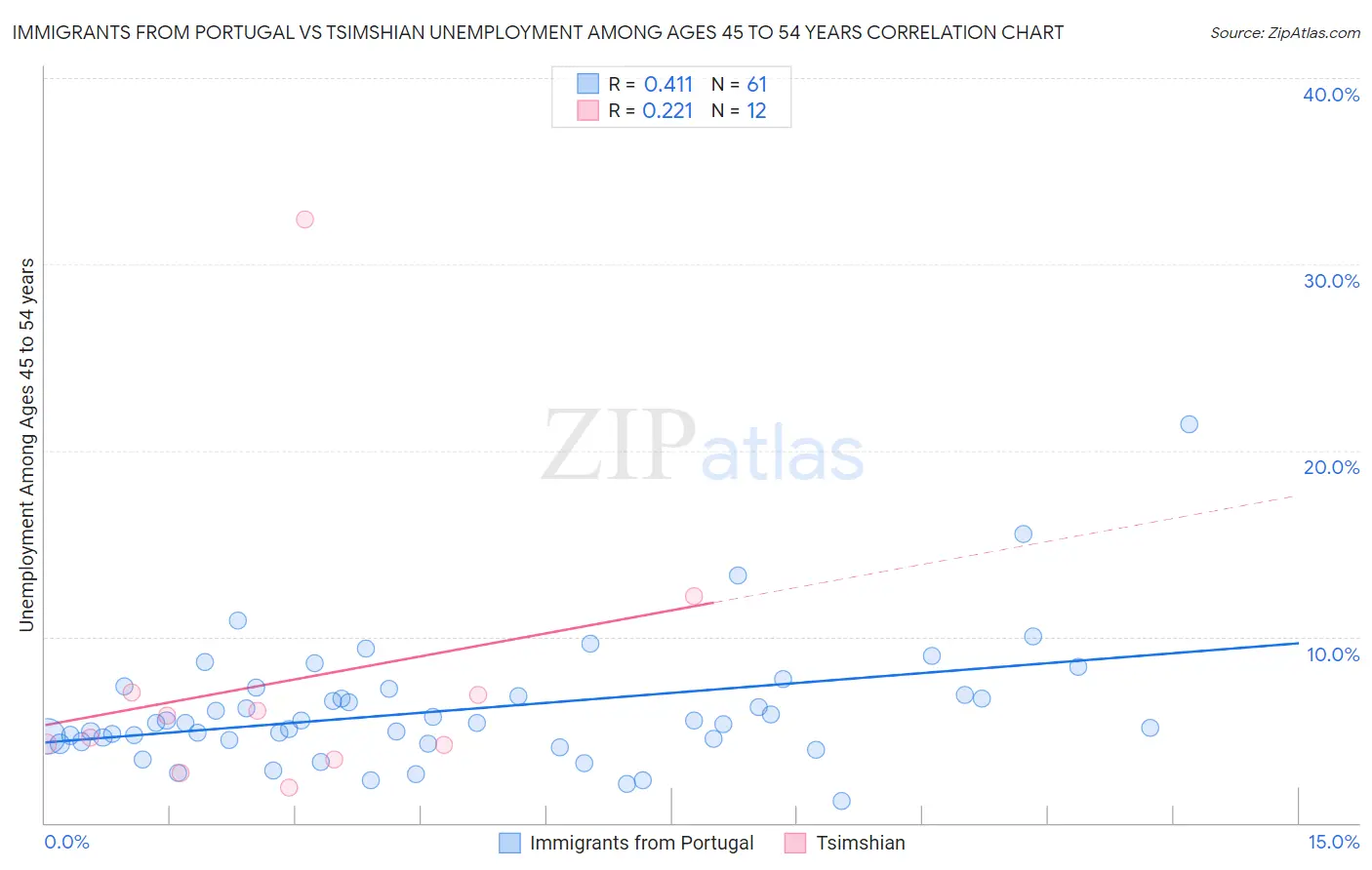 Immigrants from Portugal vs Tsimshian Unemployment Among Ages 45 to 54 years
