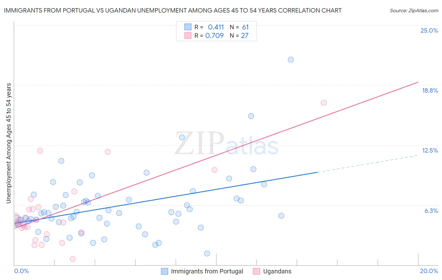 Immigrants from Portugal vs Ugandan Unemployment Among Ages 45 to 54 years