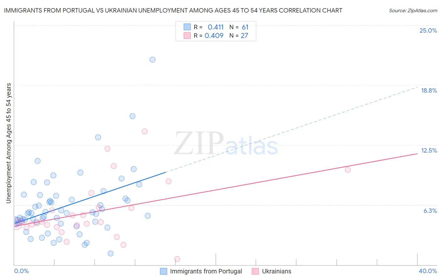 Immigrants from Portugal vs Ukrainian Unemployment Among Ages 45 to 54 years