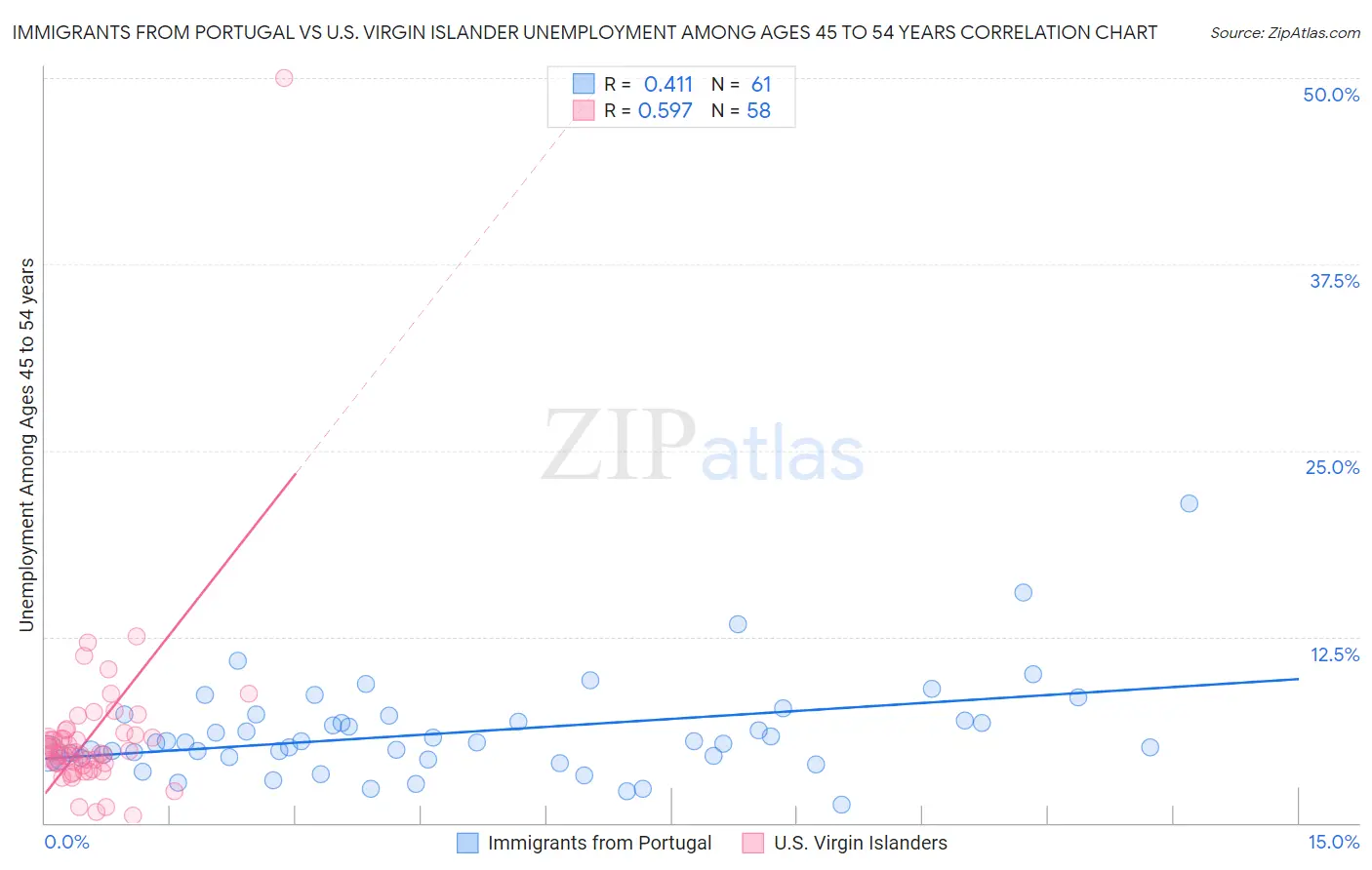 Immigrants from Portugal vs U.S. Virgin Islander Unemployment Among Ages 45 to 54 years