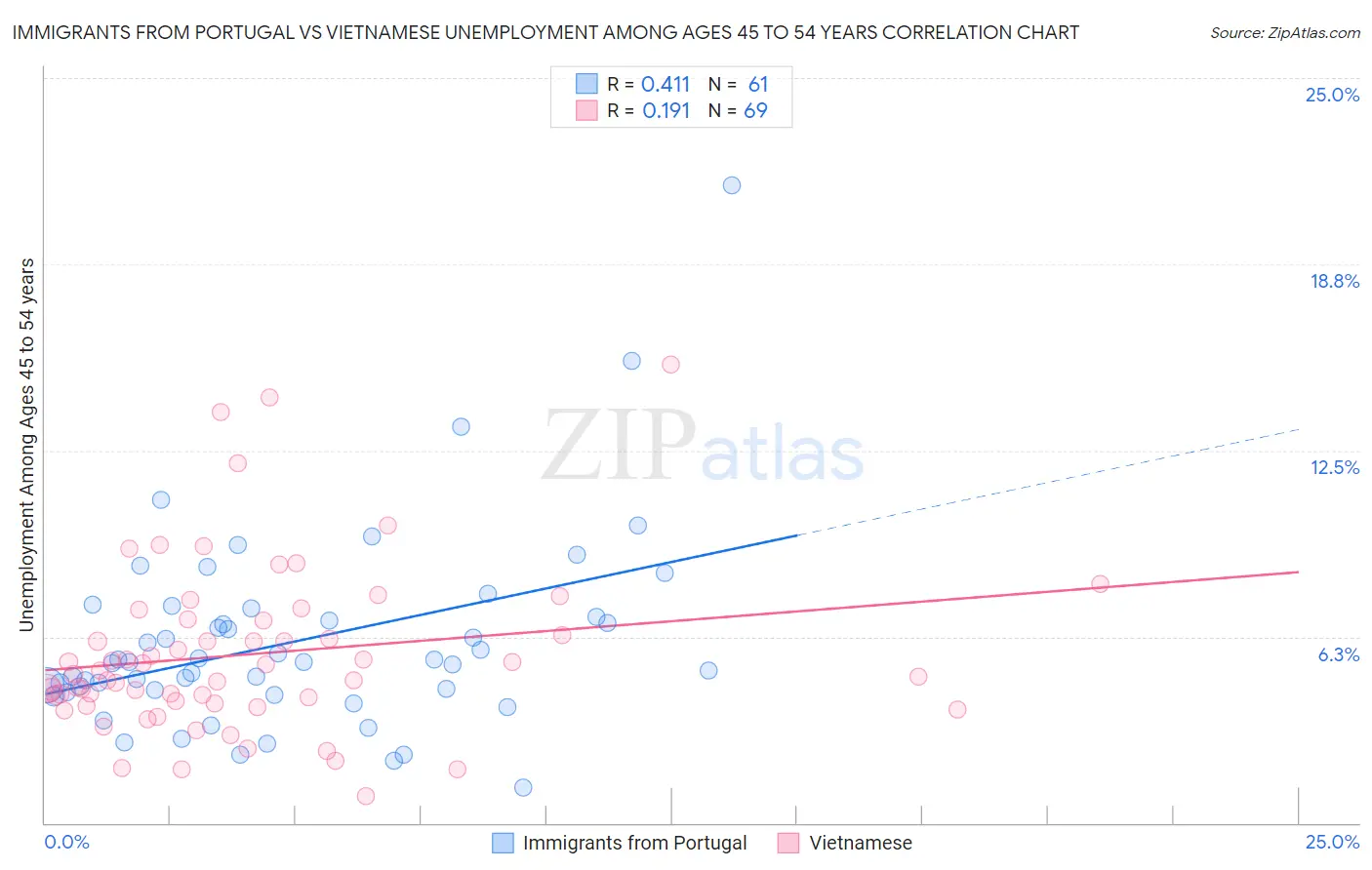 Immigrants from Portugal vs Vietnamese Unemployment Among Ages 45 to 54 years