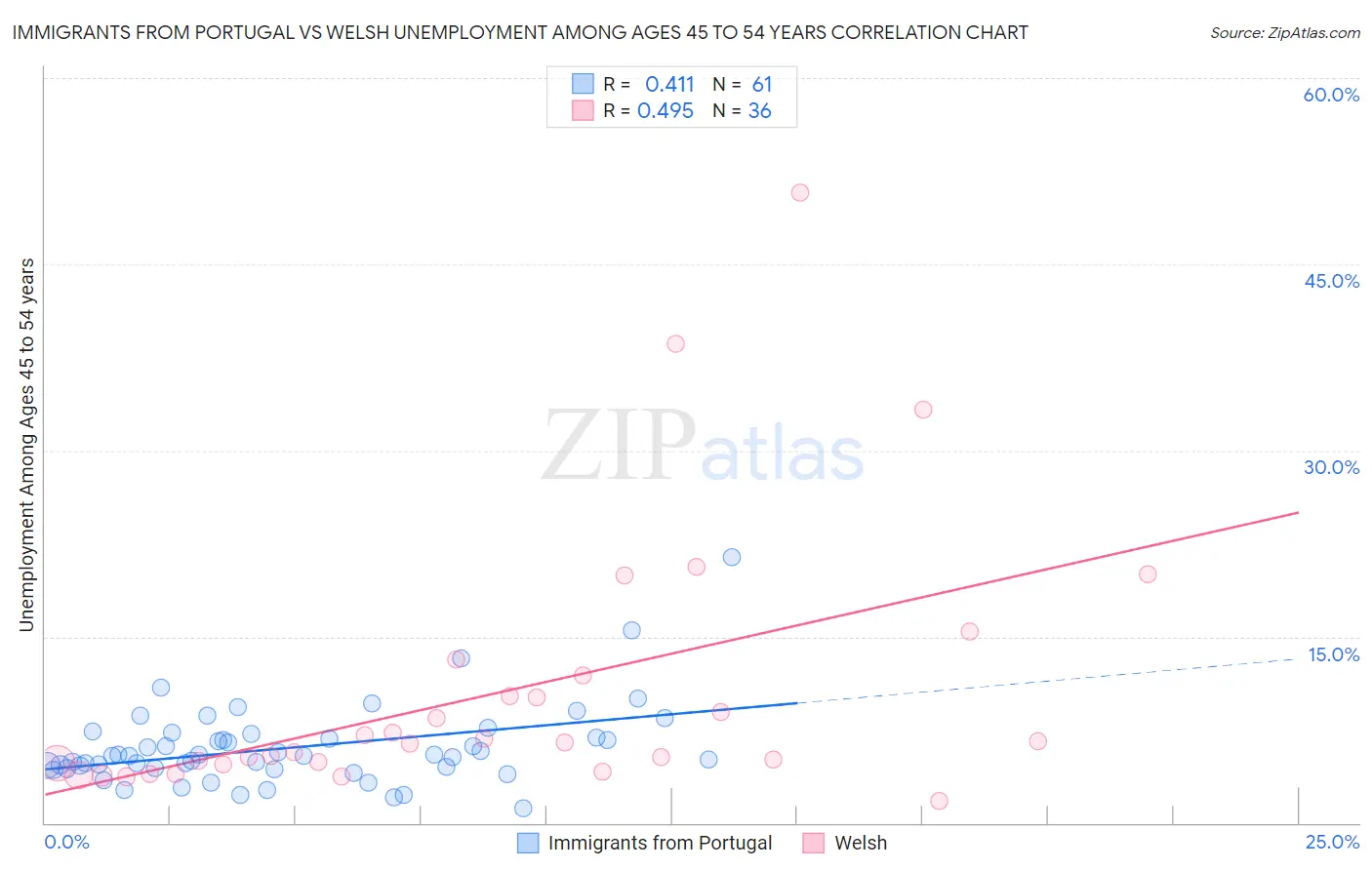 Immigrants from Portugal vs Welsh Unemployment Among Ages 45 to 54 years