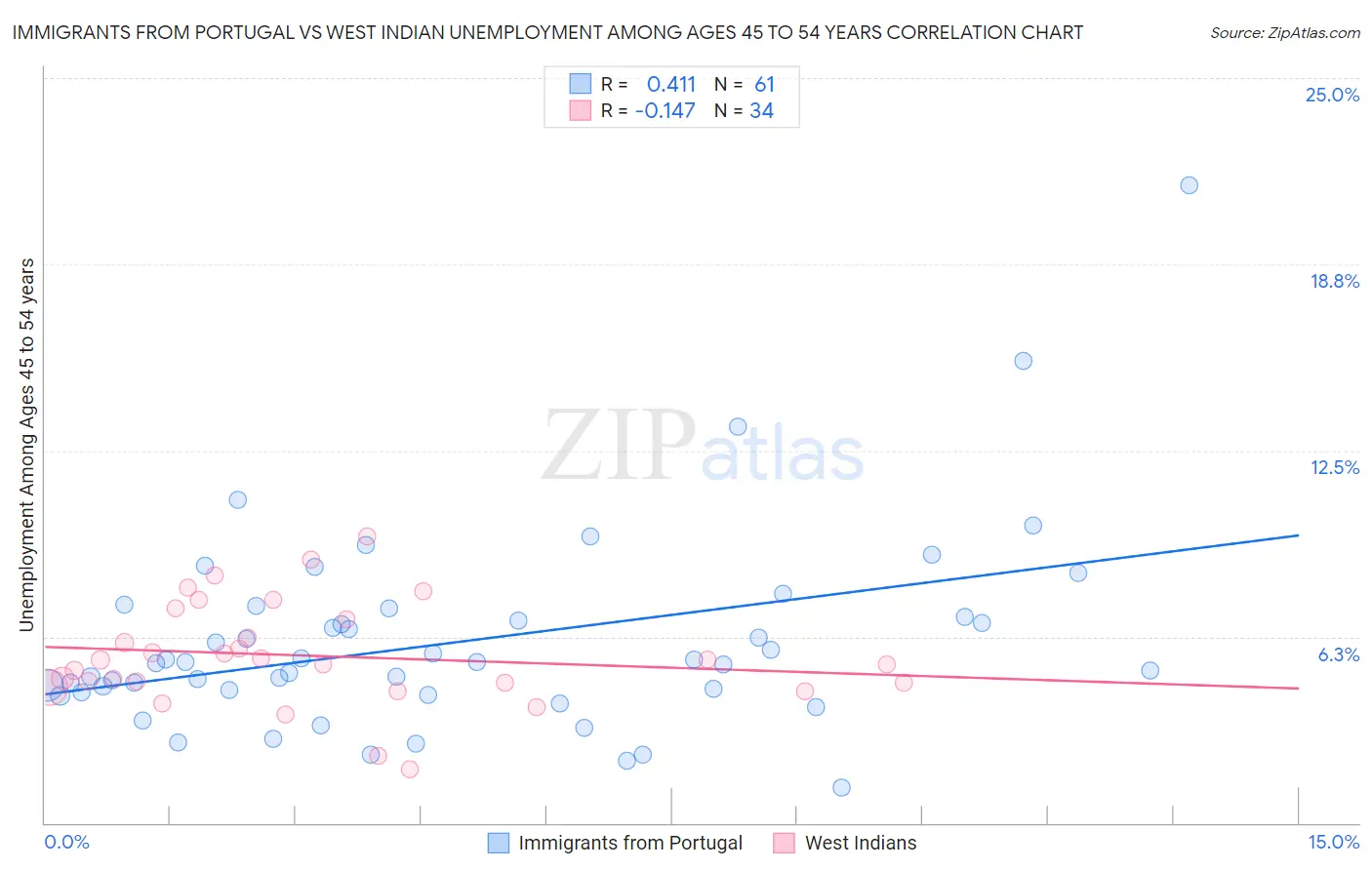 Immigrants from Portugal vs West Indian Unemployment Among Ages 45 to 54 years