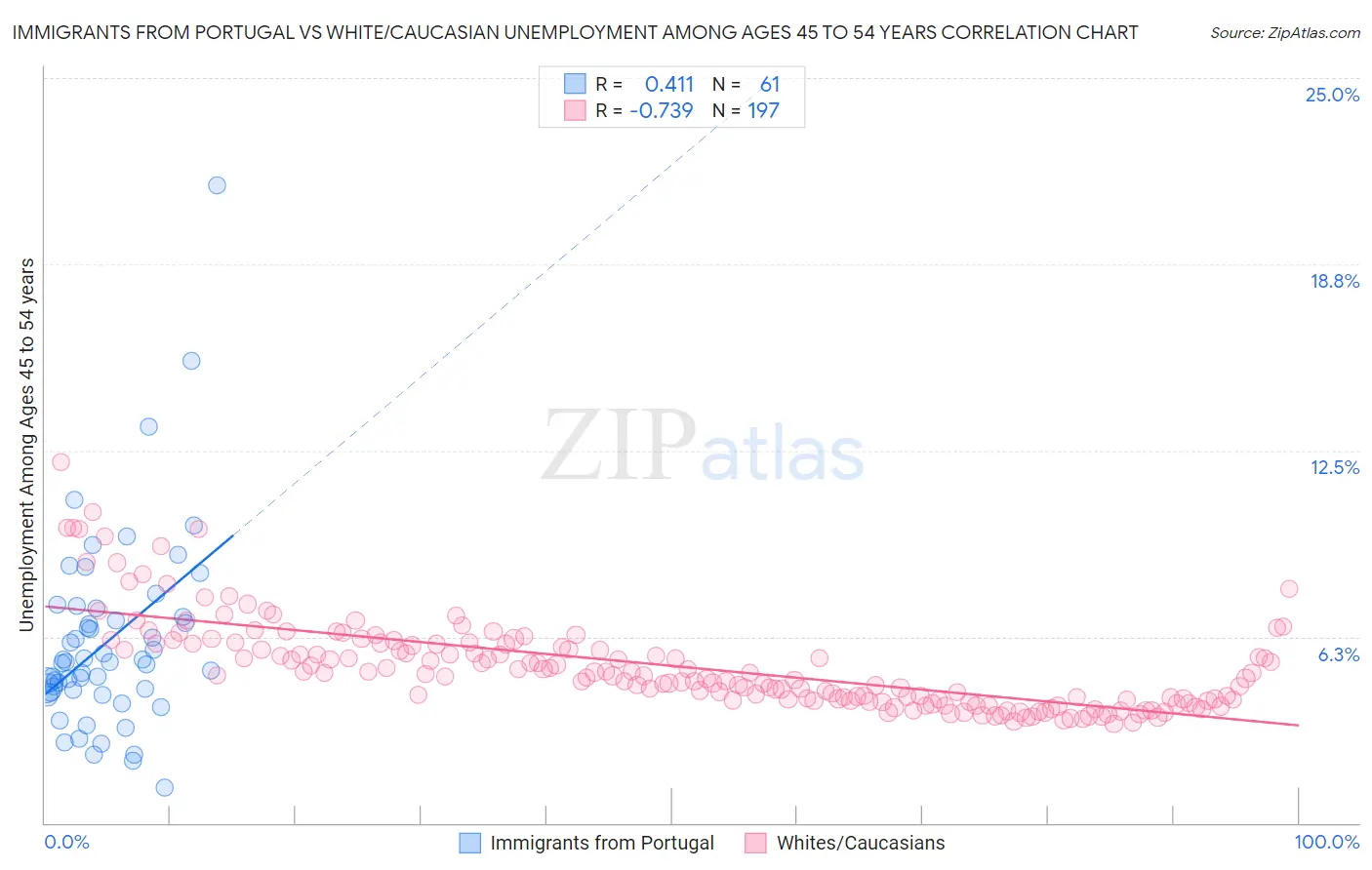 Immigrants from Portugal vs White/Caucasian Unemployment Among Ages 45 to 54 years
