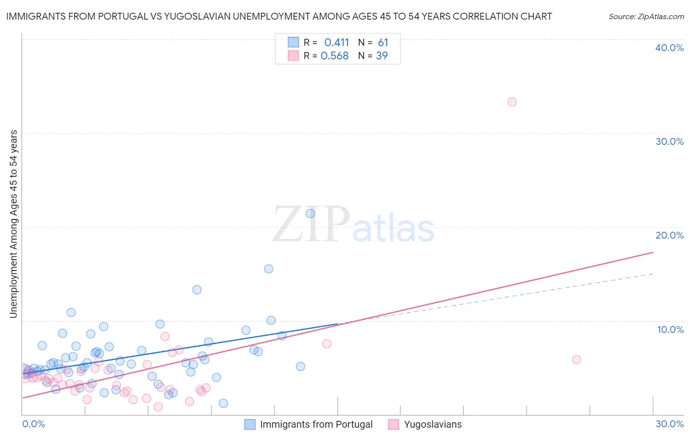 Immigrants from Portugal vs Yugoslavian Unemployment Among Ages 45 to 54 years