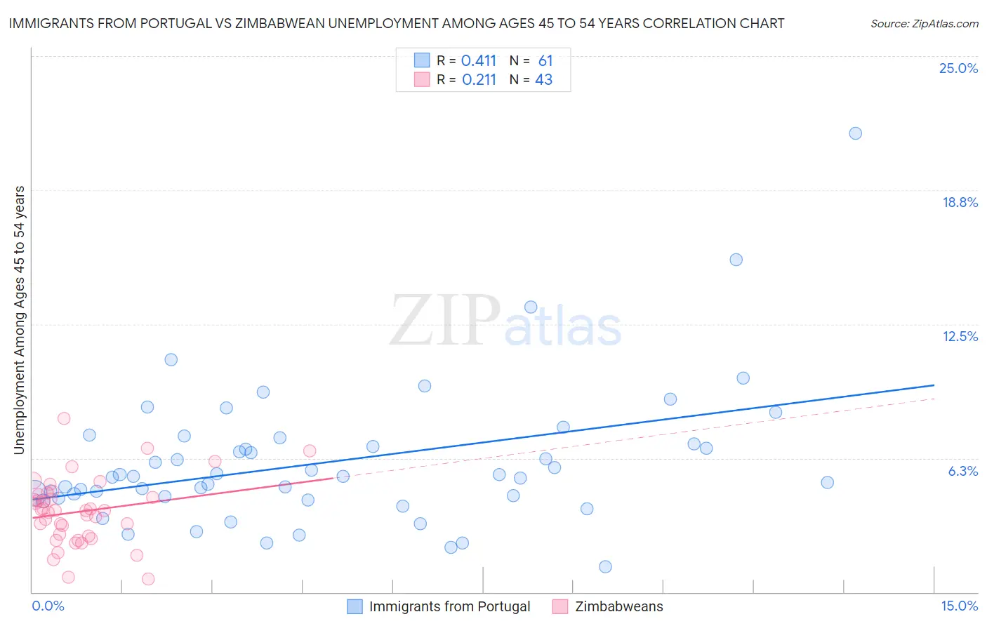 Immigrants from Portugal vs Zimbabwean Unemployment Among Ages 45 to 54 years