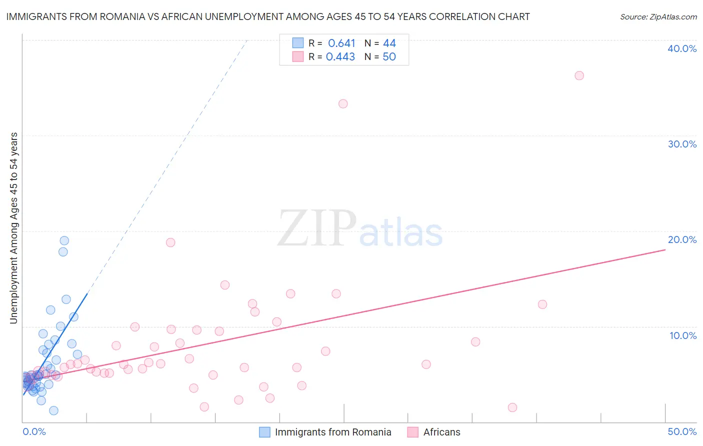 Immigrants from Romania vs African Unemployment Among Ages 45 to 54 years