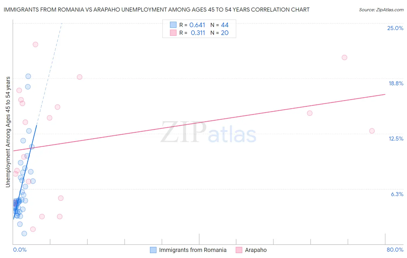 Immigrants from Romania vs Arapaho Unemployment Among Ages 45 to 54 years