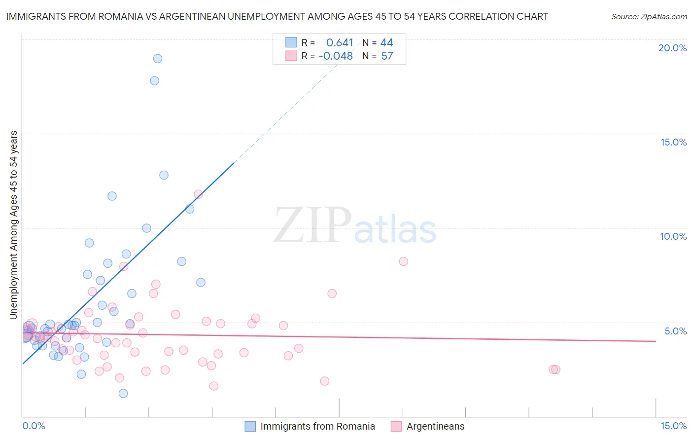 Immigrants from Romania vs Argentinean Unemployment Among Ages 45 to 54 years