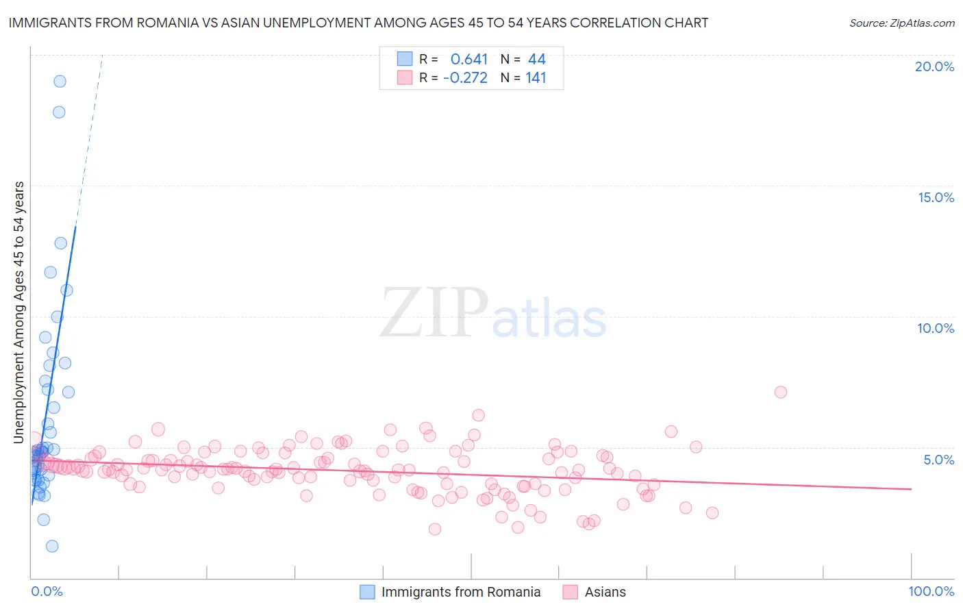 Immigrants from Romania vs Asian Unemployment Among Ages 45 to 54 years