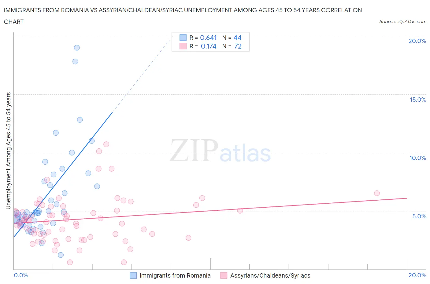 Immigrants from Romania vs Assyrian/Chaldean/Syriac Unemployment Among Ages 45 to 54 years