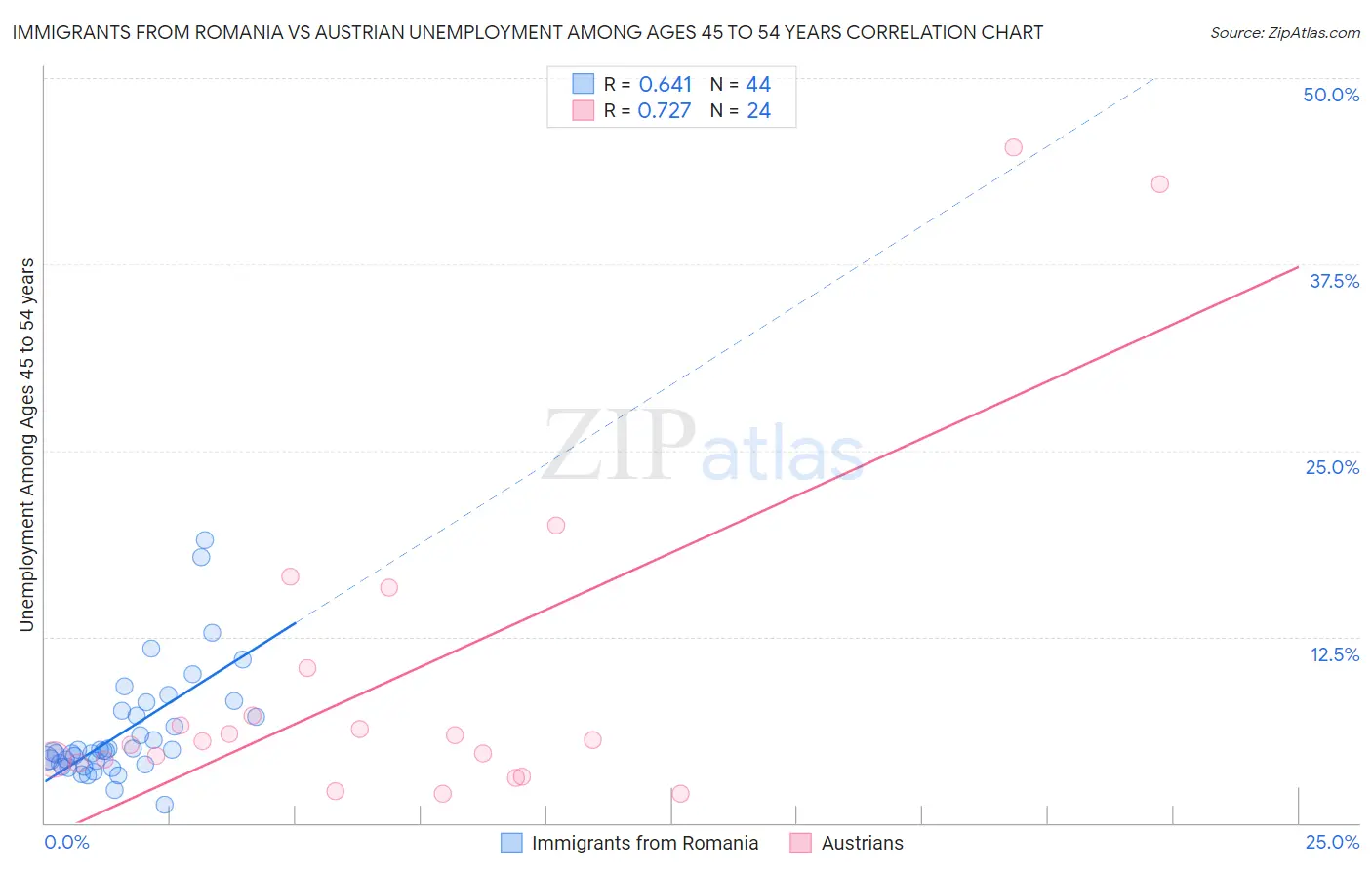 Immigrants from Romania vs Austrian Unemployment Among Ages 45 to 54 years