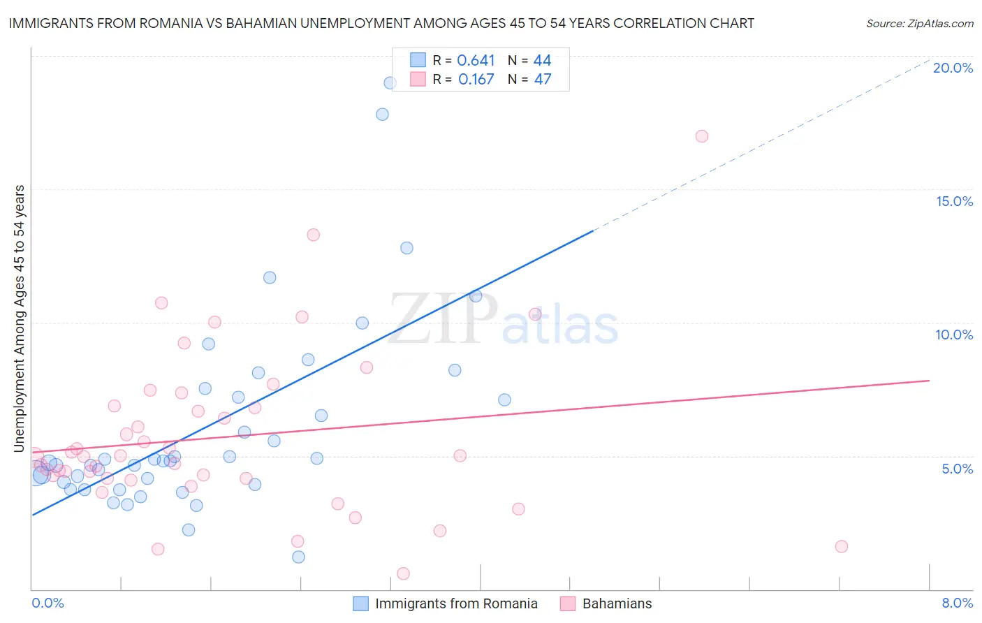 Immigrants from Romania vs Bahamian Unemployment Among Ages 45 to 54 years