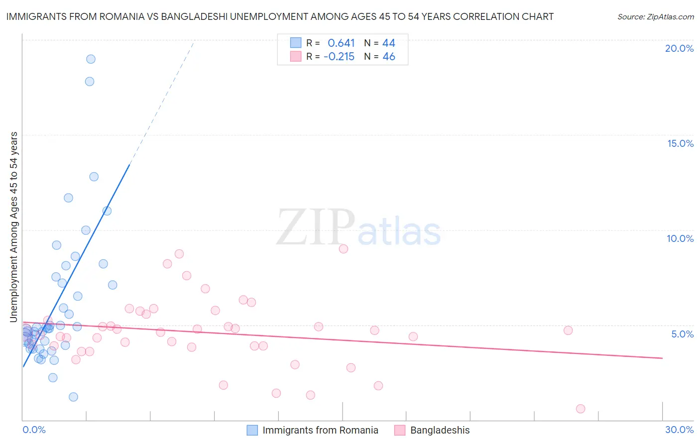 Immigrants from Romania vs Bangladeshi Unemployment Among Ages 45 to 54 years