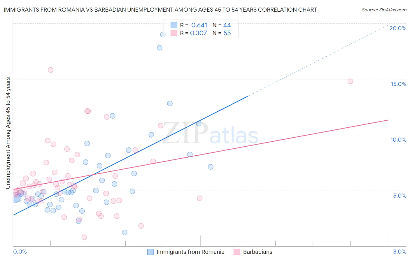 Immigrants from Romania vs Barbadian Unemployment Among Ages 45 to 54 years