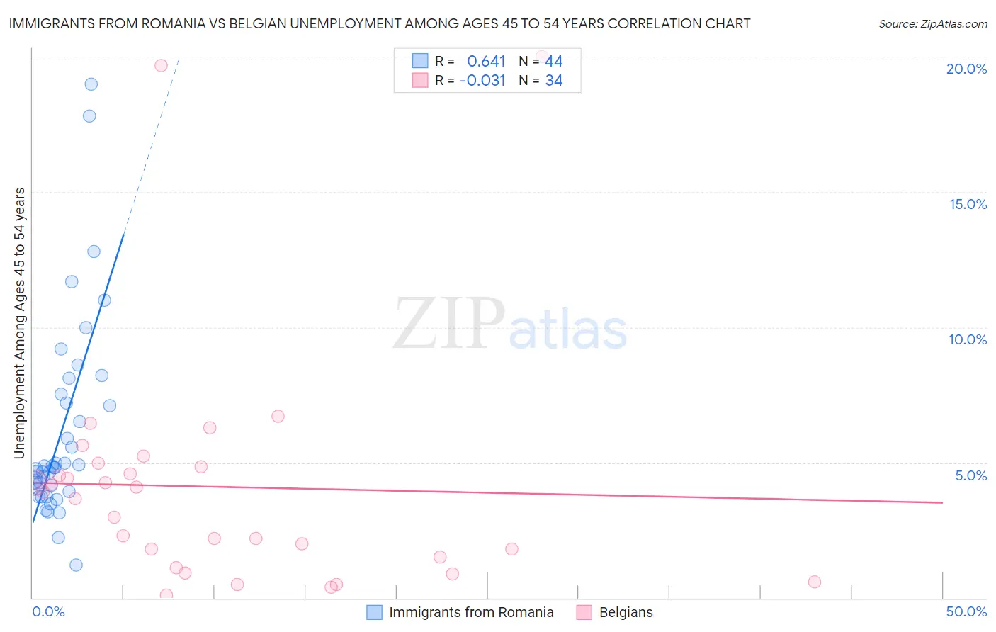 Immigrants from Romania vs Belgian Unemployment Among Ages 45 to 54 years