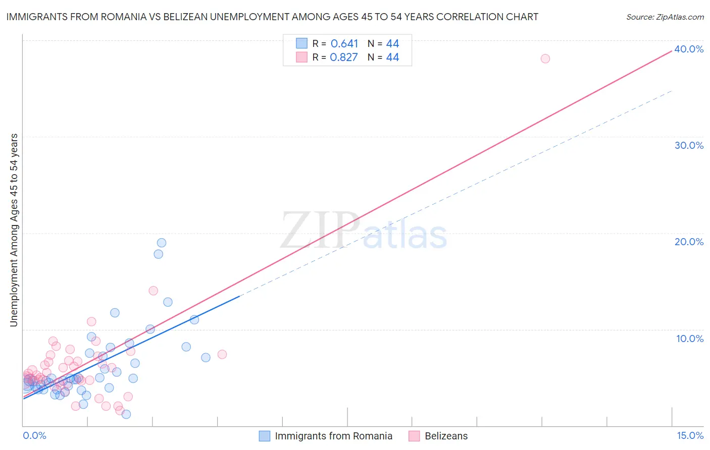 Immigrants from Romania vs Belizean Unemployment Among Ages 45 to 54 years