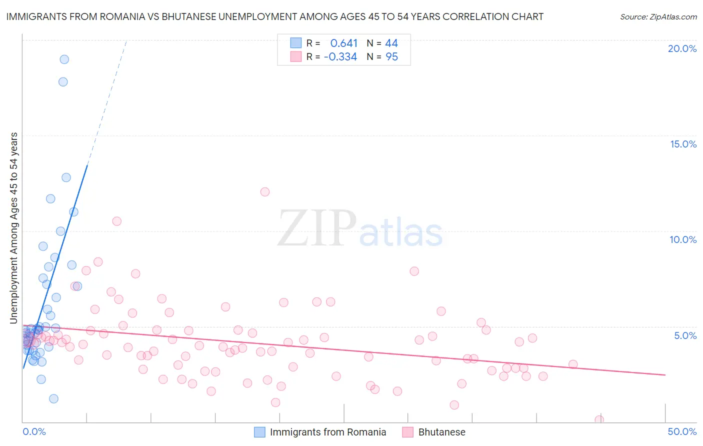Immigrants from Romania vs Bhutanese Unemployment Among Ages 45 to 54 years