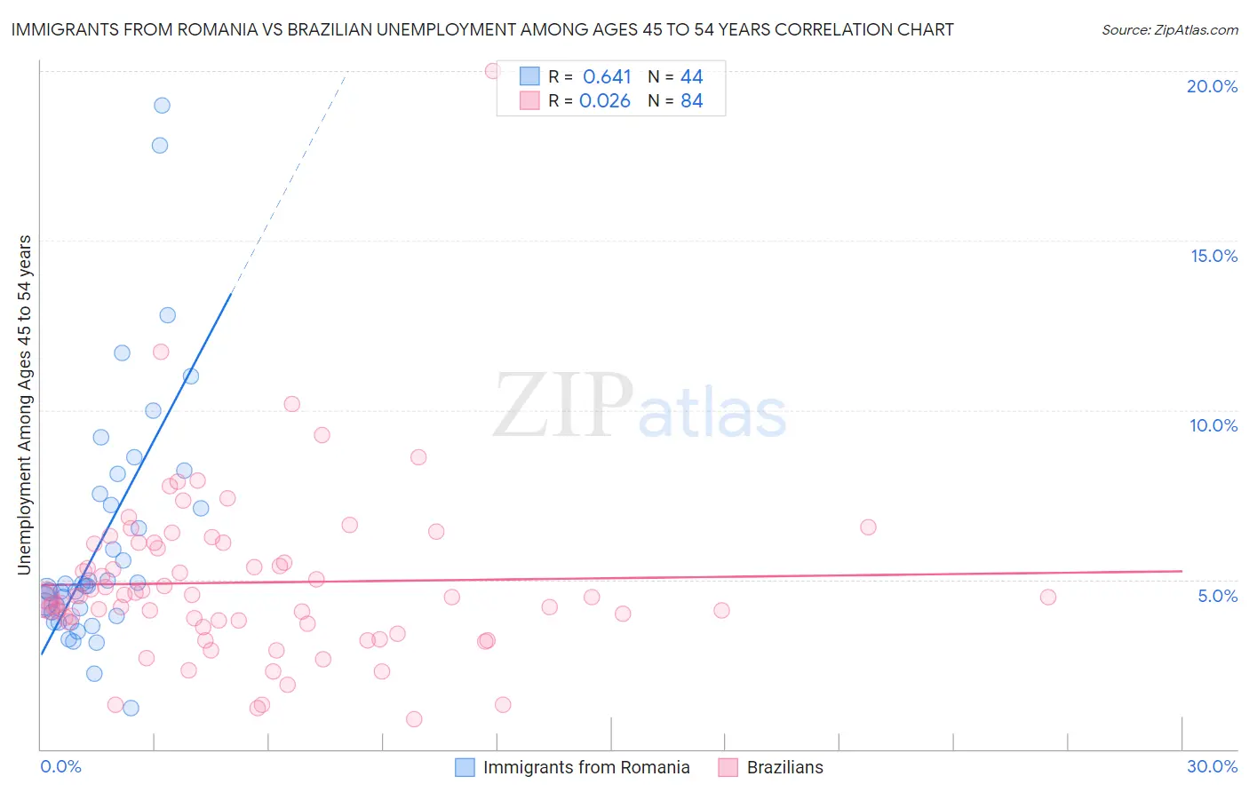 Immigrants from Romania vs Brazilian Unemployment Among Ages 45 to 54 years