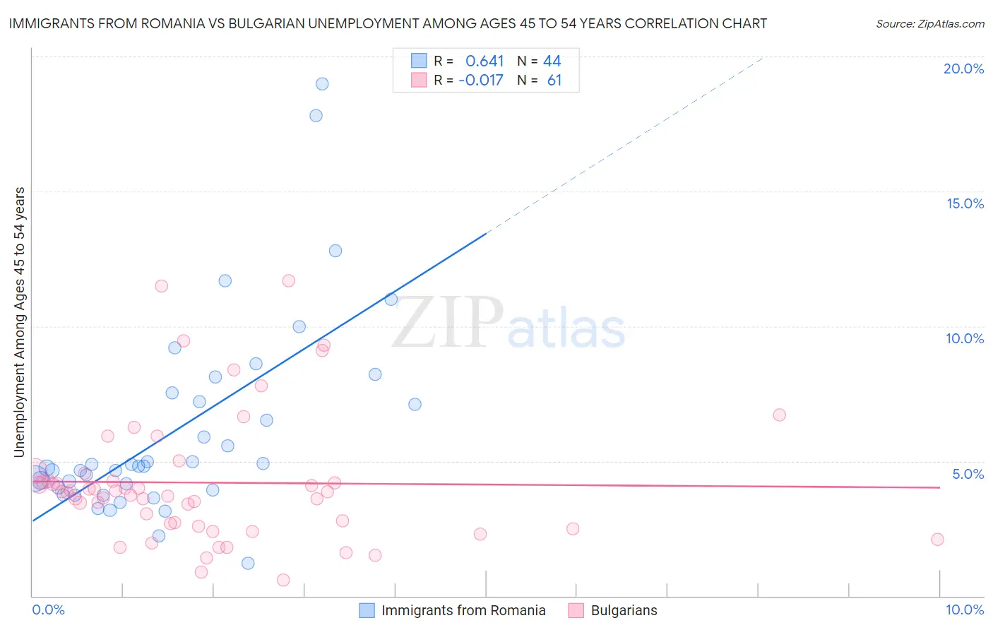 Immigrants from Romania vs Bulgarian Unemployment Among Ages 45 to 54 years