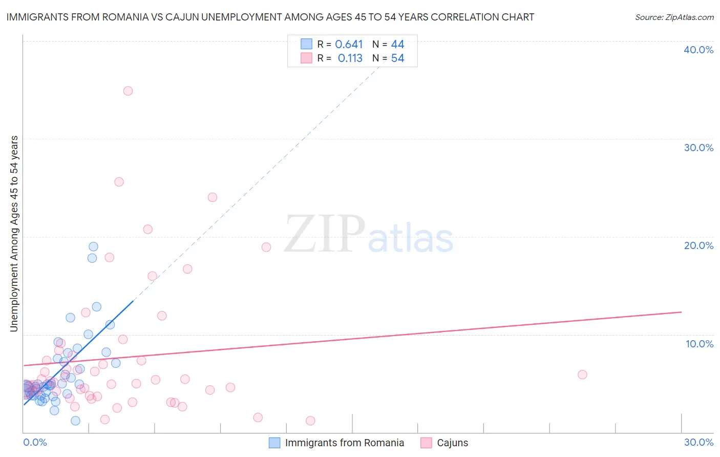 Immigrants from Romania vs Cajun Unemployment Among Ages 45 to 54 years