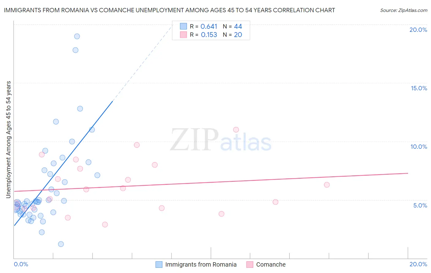 Immigrants from Romania vs Comanche Unemployment Among Ages 45 to 54 years