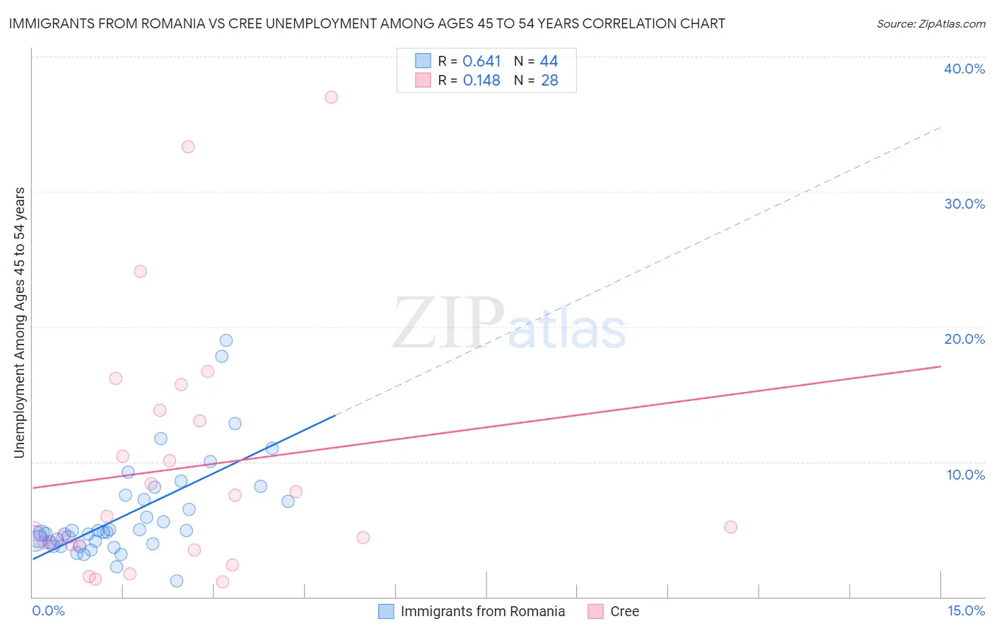 Immigrants from Romania vs Cree Unemployment Among Ages 45 to 54 years