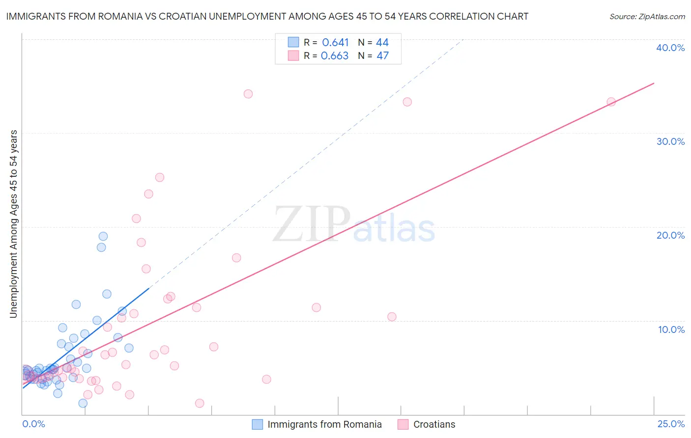 Immigrants from Romania vs Croatian Unemployment Among Ages 45 to 54 years